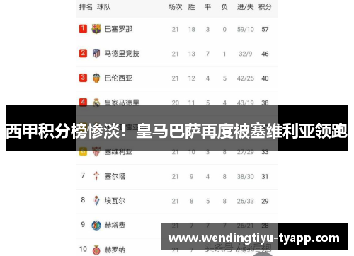 西甲积分榜惨淡！皇马巴萨再度被塞维利亚领跑